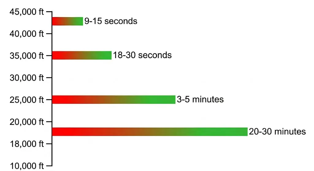 Educational chart showing Time of Useful Consciousness at different altitudes during rapid decompression